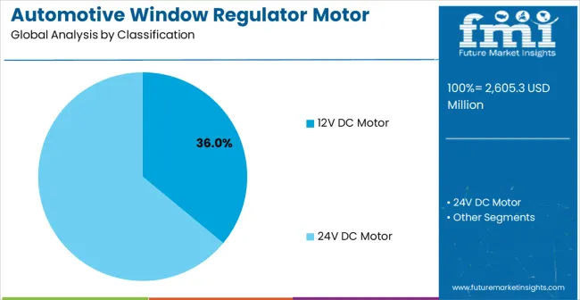 Automotive Window Regulator Motor Market Analysis By Classification