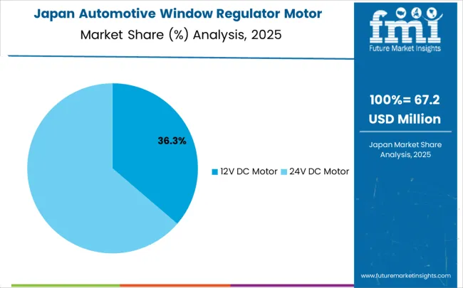 Automotive Window Regulator Motor Market Japan Market Share Analysis By Classification