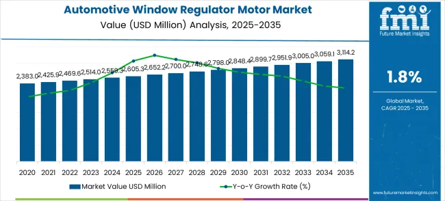 Automotive Window Regulator Motor Market Market Value Analysis
