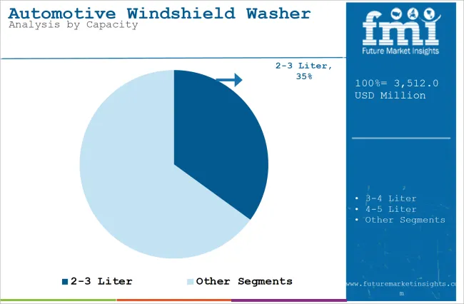 Automotive Windshield Washer System Market Analysis By Capacity