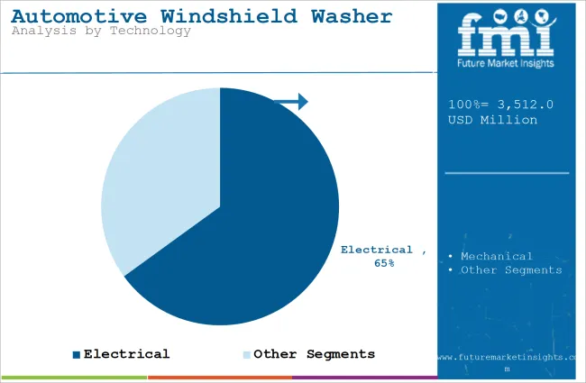 Automotive Windshield Washer System Market Analysis By Technology