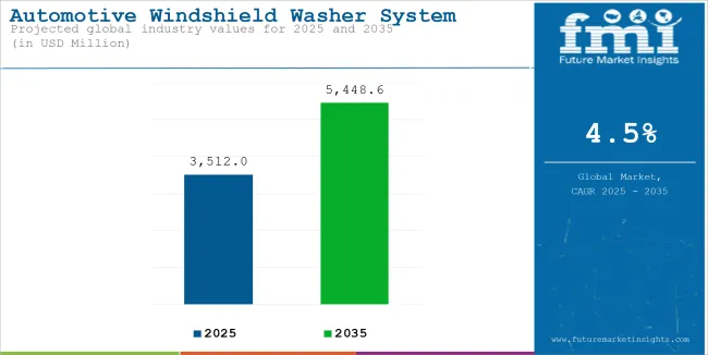 Automotive Windshield Washer System Market Industry Value Analysis