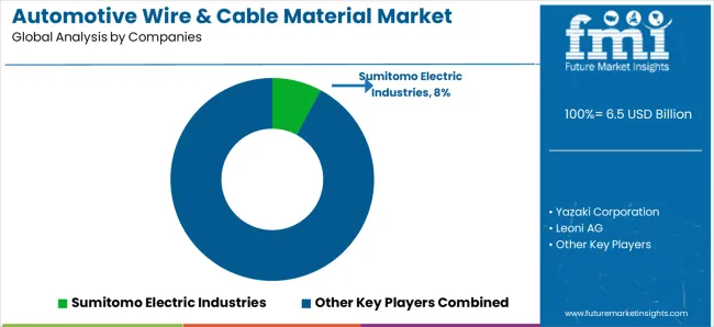 Automotive Wire & Cable Material Market Analysis By Company Automotive Wire & Cable Material Market Analysis By Company