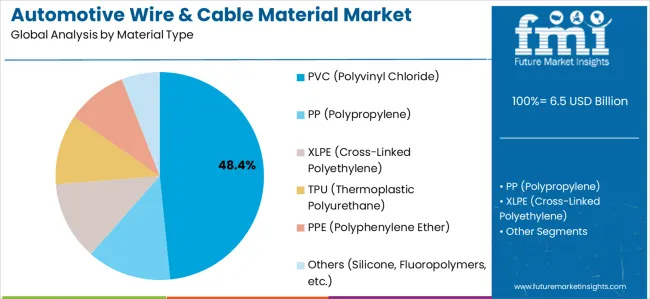 Automotive Wire & Cable Material Market Analysis By Material Type Automotive Wire & Cable Material Market Analysis By Material Type
