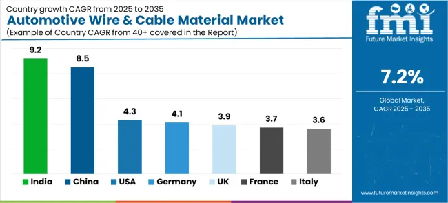 Automotive Wire & Cable Material Market Cagr Analysis By Country Automotive Wire & Cable Material Market Cagr Analysis By Country