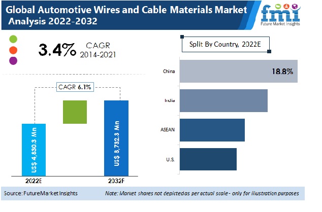 Automotive Wire & Cable Materials Market