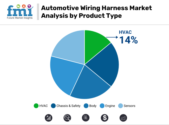 Automotive Wiring Harness Market Analysis By Product Type