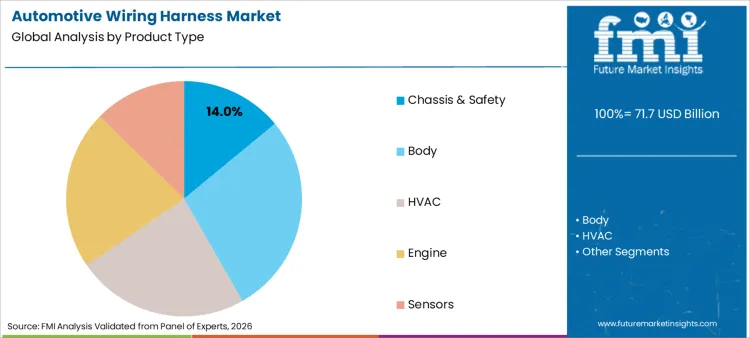 Automotive Wiring Harness Market Analysis By Product Type Automotive Wiring Harness Market Analysis By Product Type
