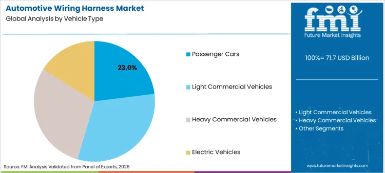 Automotive Wiring Harness Market Analysis By Vehicle Type Automotive Wiring Harness Market Analysis By Vehicle Type