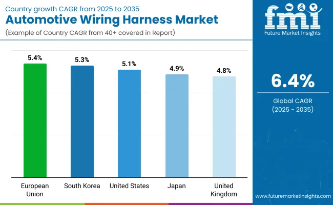 Automotive Wiring Harness Market By Country