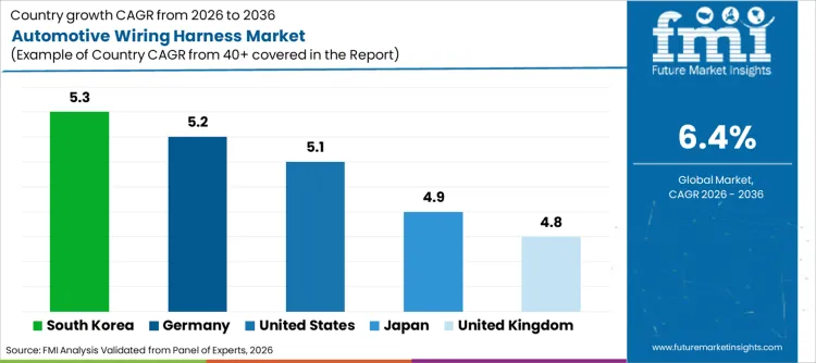 Automotive Wiring Harness Market Cagr Analysis By Country Automotive Wiring Harness Market Cagr Analysis By Country