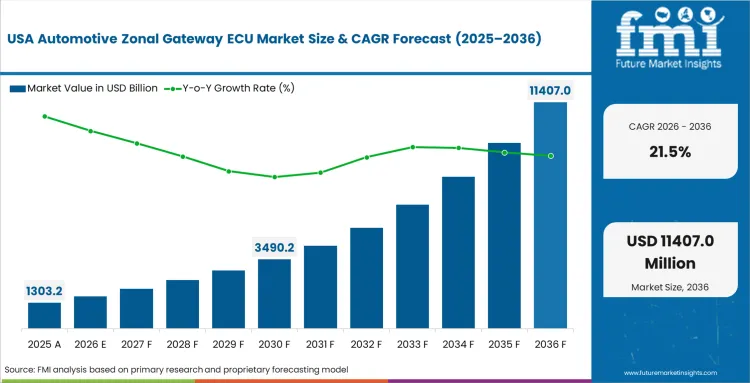 Automotive Zonal Gateway Ecu Market Country Value Analysis