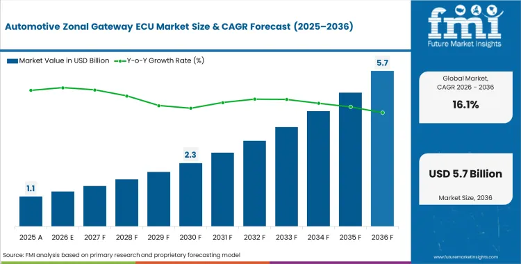 Automotive Zonal Gateway Ecu Market Market Value Analysis
