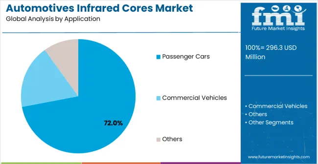 Automotives Infrared Cores Market Analysis By Application