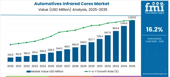 Automotives Infrared Cores Market Value Analysis