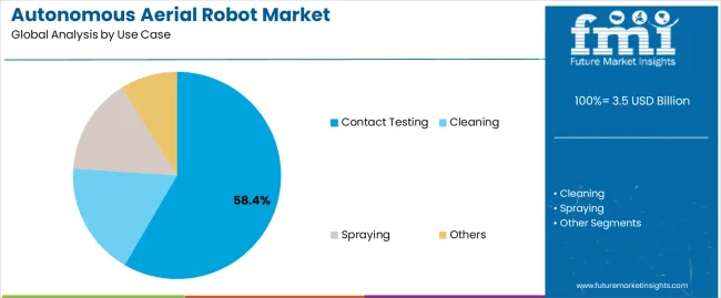 Autonomous Aerial Robot Market Analysis By Use Case Autonomous Aerial Robot Market Analysis By Use Case