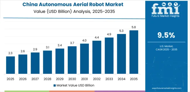 Autonomous Aerial Robot Market Country Value Analysis Autonomous Aerial Robot Market Country Value Analysis