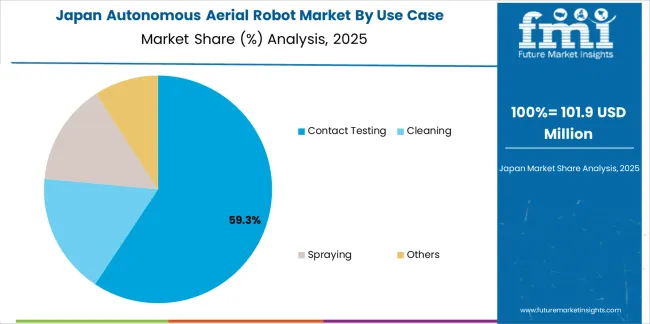 Autonomous Aerial Robot Market Japan Market Share Analysis By Use Case Autonomous Aerial Robot Market Japan Market Share Analysis By Use Case