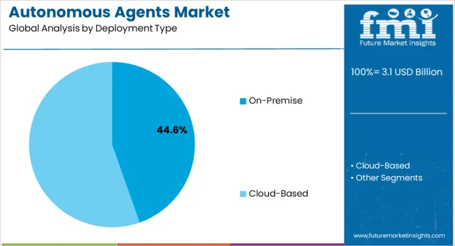 Autonomous Agents Market Analysis By Deployment Type