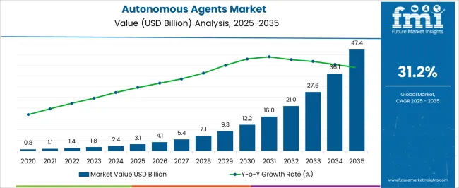Autonomous Agents Market Market Value Analysis