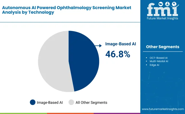 Autonomous Ai Powered Ophthalmology Screening Market By Technology