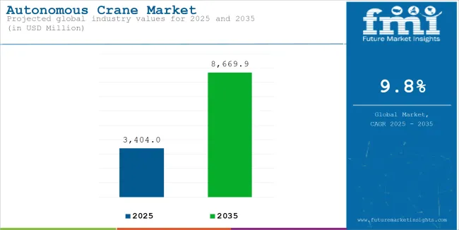 Autonomous Crane Market Industry Value Analysis