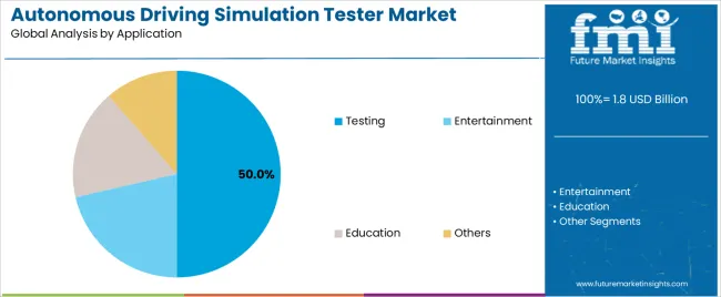 Autonomous Driving Simulation Tester Market Analysis By Application
