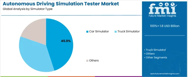 Autonomous Driving Simulation Tester Market Analysis By Simulator Type Autonomous Driving Simulation Tester Market Analysis By Simulator Type