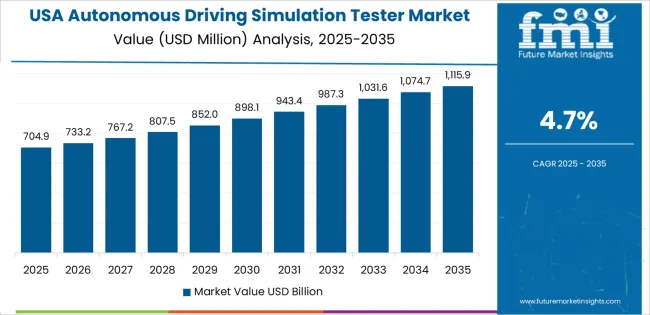 Autonomous Driving Simulation Tester Market Country Value Analysis Autonomous Driving Simulation Tester Market Country Value Analysis