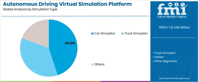 Autonomous Driving Virtual Simulation Platform Market Analysis By Simulation Type Autonomous Driving Virtual Simulation Platform Market Analysis By Simulation Type