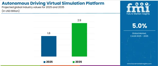 Autonomous Driving Virtual Simulation Platform Market Industry Value Analysis Autonomous Driving Virtual Simulation Platform Market Industry Value Analysis