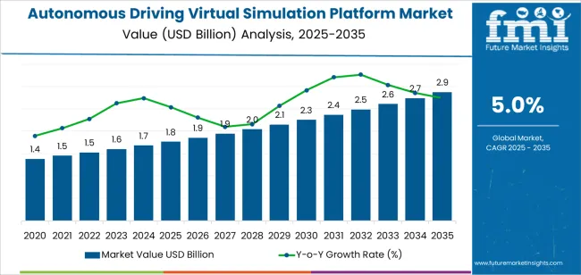 Autonomous Driving Virtual Simulation Platform Market Market Value Analysis Autonomous Driving Virtual Simulation Platform Market Market Value Analysis