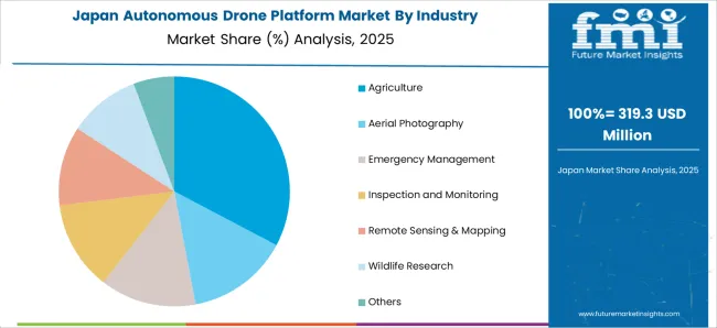 Autonomous Drone Platform Market Japan Market Share Analysis By Industry