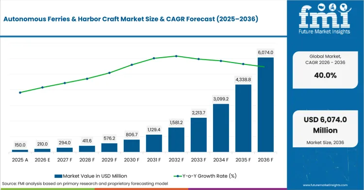 Autonomous Ferries & Harbor Craft Market Value Analysis Autonomous Ferries & Harbor Craft Market Value Analysis