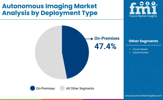 Autonomous Imaging Market By Deployment Type