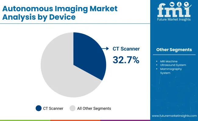 Autonomous Imaging Market By Device