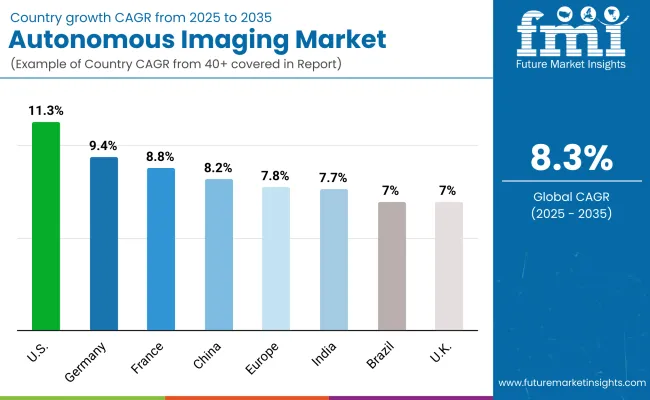 Autonomous Imaging Market Country Wise Analysis