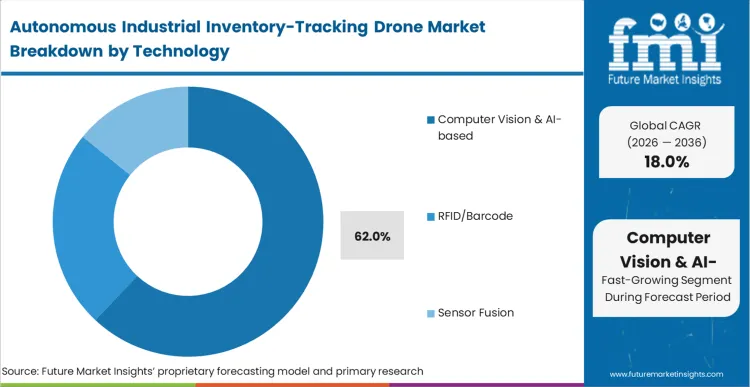 Autonomous Industrial Inventory Tracking Drone Market Analysis By Technology