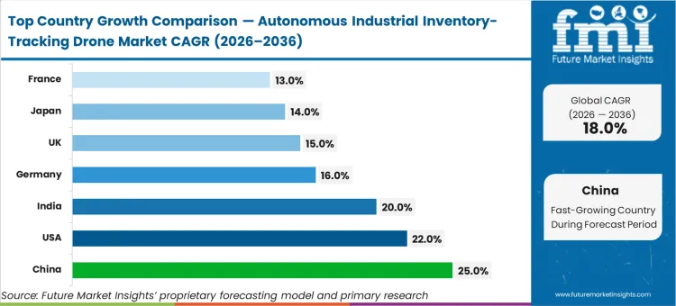 Autonomous Industrial Inventory Tracking Drone Market Cagr Analysis By Country