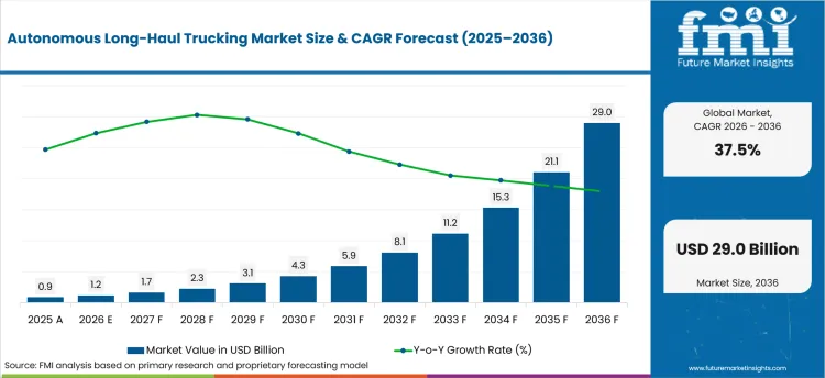 Autonomous Long Haul Trucking Market Value Analysis Autonomous Long Haul Trucking Market Value Analysis