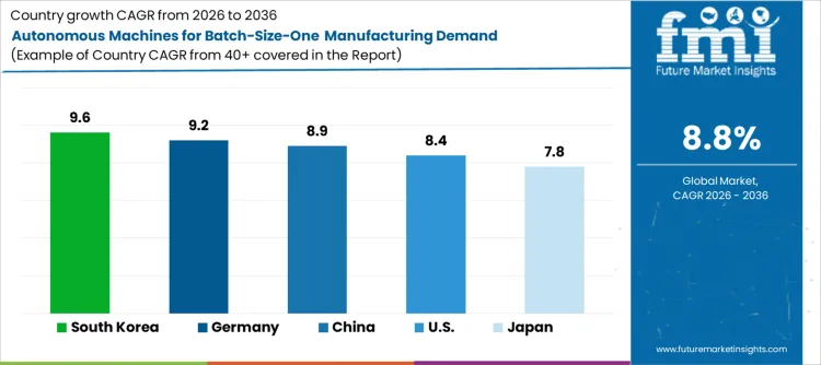 Autonomous Machines For Batch Size One Manufacturing Demand Cagr Analysis By Country