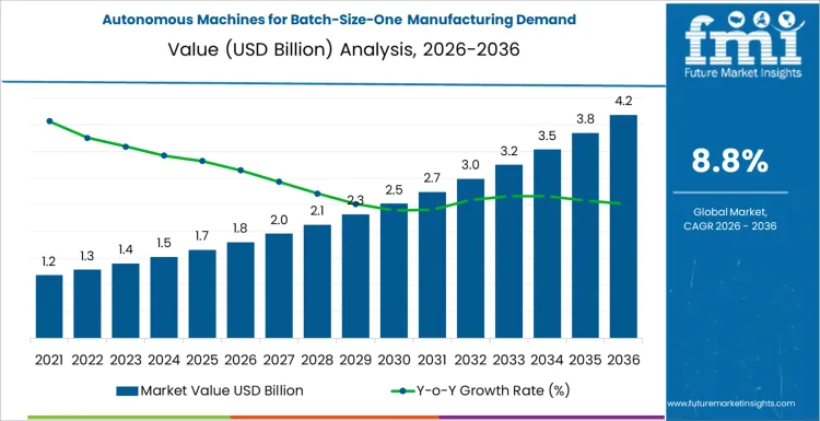 Autonomous Machines For Batch Size One Manufacturing Demand Market Value Analysis