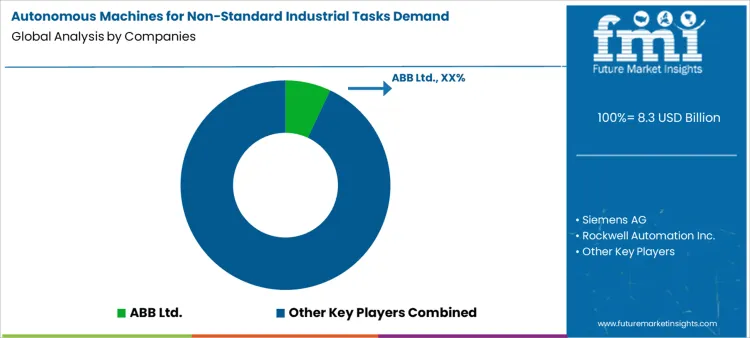 Autonomous Machines For Non Standard Industrial Tasks Demand Analysis By Company