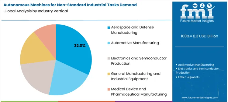 Autonomous Machines For Non Standard Industrial Tasks Demand Analysis By Industry Vertical