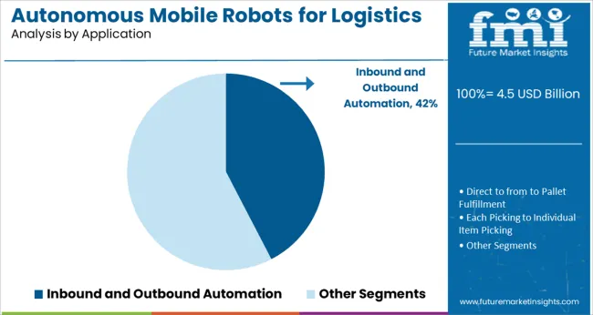 Autonomous Mobile Robots For Logistics And Warehousing Market Analysis By Application