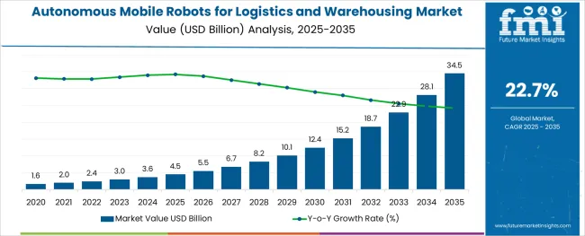 Autonomous Mobile Robots For Logistics And Warehousing Market Market Value Analysis
