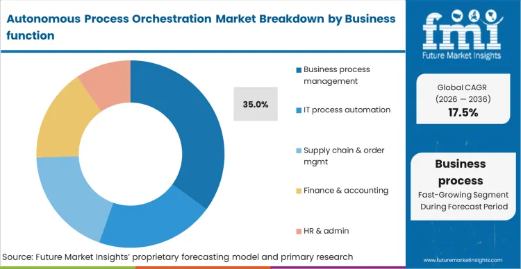 Autonomous Process Orchestration Market Analysis By Business Function