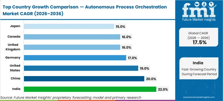 Autonomous Process Orchestration Market Cagr Analysis By Country
