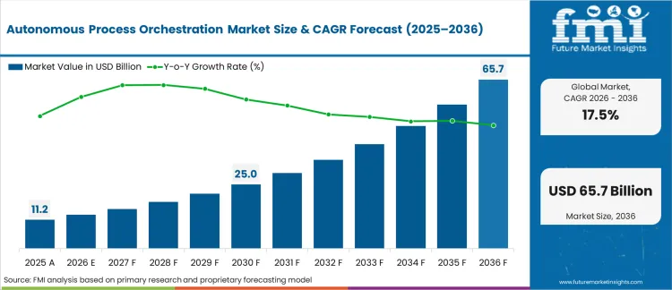 Autonomous Process Orchestration Market Market Value Analysis