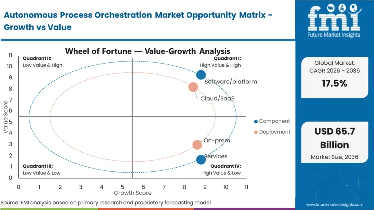 Autonomous Process Orchestration Market Opportunity Matrix Growth Vs Value